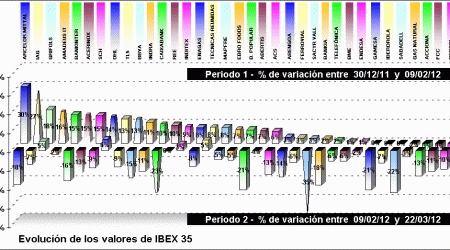 performing ibex 35 components