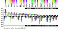 performing ibex 35 components