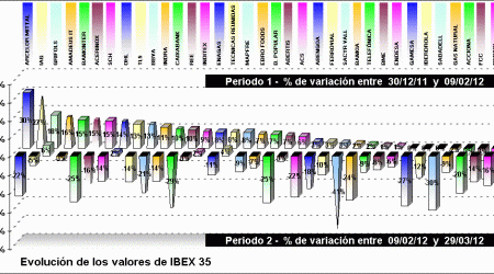 performing ibex 35 components