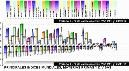 performing indices, divisas y materias primas