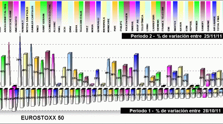 performing EUROSTOXX 50 components