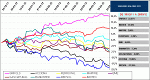 2011 best stock IBEX35