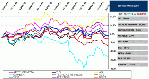 2011 worst stock IBEX35