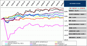 2011 worst stock EUROSTOXX50 2011 worst stock EUROSTOXX50
