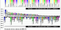 performing ibex 35 components