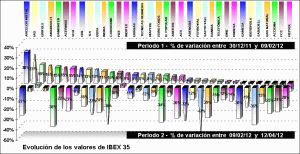 performing ibex 35 components