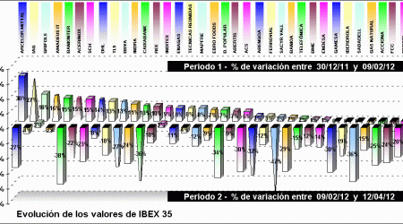 performing ibex 35 components