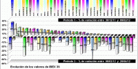 performing ibex 35 components