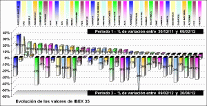 performing ibex 35 components