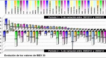 performing ibex 35 components