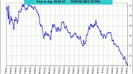 spread ibex 35 vs Dax Xetra