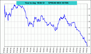 spread ibex 35 vs Dax Xetra