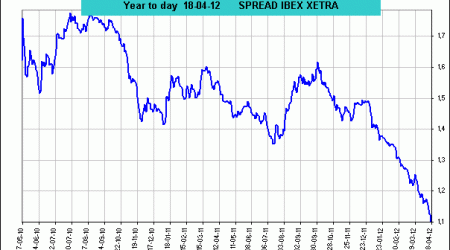 spread ibex 35 vs Dax Xetra