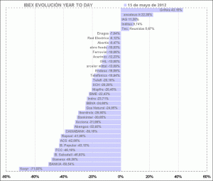 year to day valores IBEX35 year to day valores IBEX35