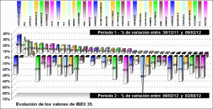 performing ibex 35 components