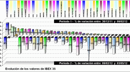 performing ibex 35 components