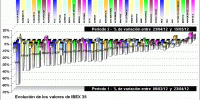 performing ibex 35 components