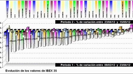 performing ibex 35 components