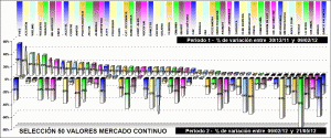 Performing selección 50 valores mercado continuo