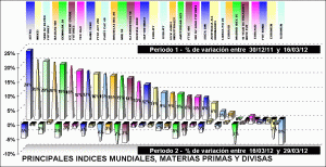 performing indices, divisas y materias primas