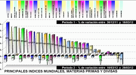 performing indices, divisas y materias primas