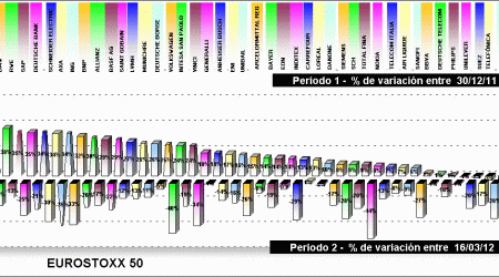 performing EUROSTOXX 50 components