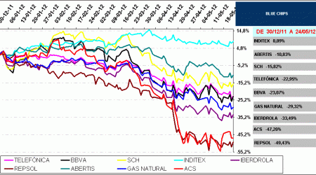 BLUE CHIPS IBEX35