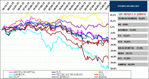 2011 worst stock IBEX35 2011 worst stock IBEX35