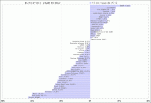 EUROSTOXX 50 STOCKS YEAR TO DAY