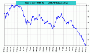 spread ibex 35 vs Dax Xetra spread ibex 35 vs Dax Xetra