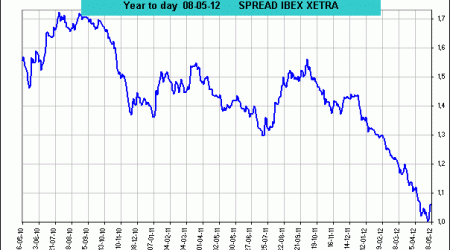 spread ibex 35 vs Dax Xetra