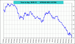 spread ibex 35 vs Dax Xetra