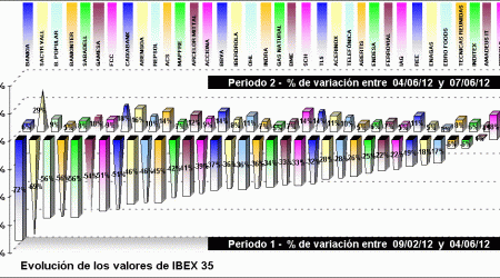 performing ibex 35 components