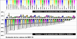 performing ibex 35 components