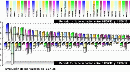 performing ibex 35 components