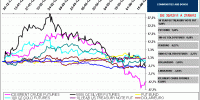 commodities, currencys, bonos