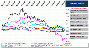 commodities, currencys, bonos