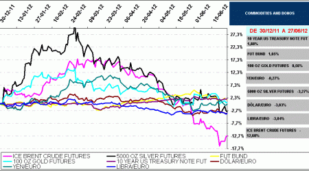commodities, currencys, bonos