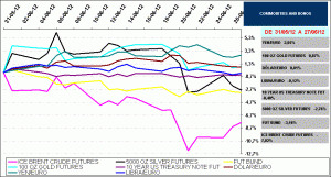 commodities, currencys, bonos