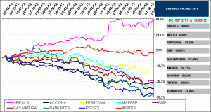 2011 best stock IBEX35