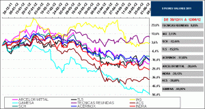 2011 worst stock IBEX35