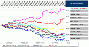 2011 best stock IBEX35