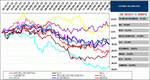 2011 worst stock IBEX35