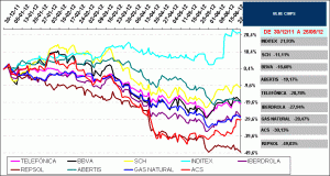 BLUE CHIPS IBEX35