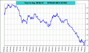 spread ibex 35 vs Dax Xetra spread ibex 35 vs Dax Xetra