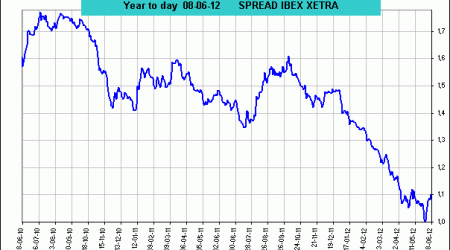 spread ibex 35 vs Dax Xetra