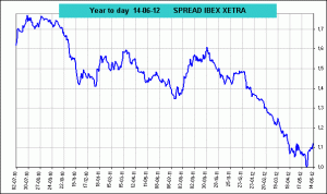 spread ibex 35 vs Dax Xetra