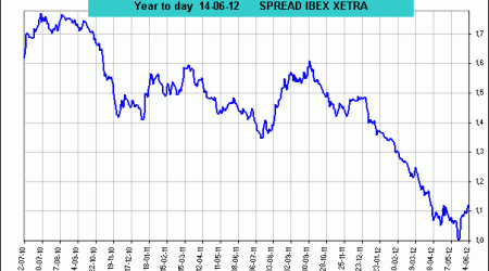 spread ibex 35 vs Dax Xetra