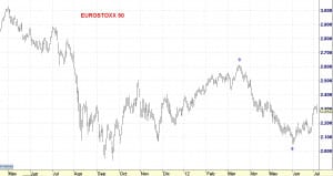 Eurostoxx 50