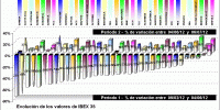 performing ibex 35 components